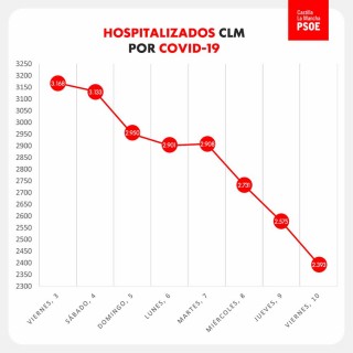 Gráfica-hospitalizados-COvid-19-CLM
